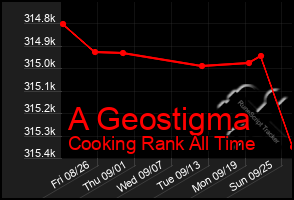 Total Graph of A Geostigma