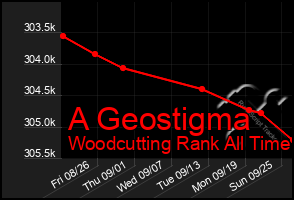 Total Graph of A Geostigma