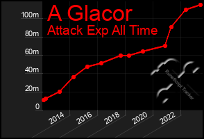 Total Graph of A Glacor