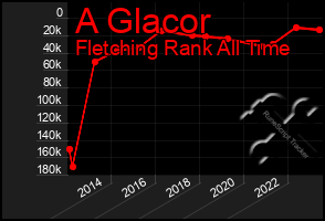 Total Graph of A Glacor