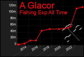 Total Graph of A Glacor