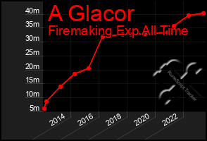 Total Graph of A Glacor