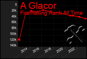 Total Graph of A Glacor