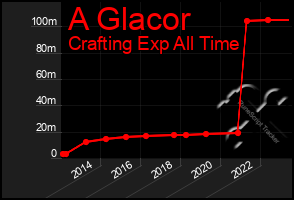 Total Graph of A Glacor
