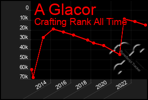 Total Graph of A Glacor