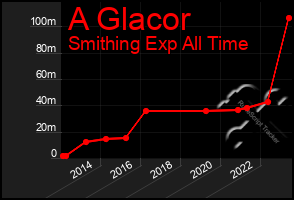 Total Graph of A Glacor