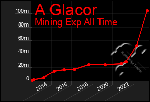 Total Graph of A Glacor