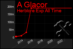 Total Graph of A Glacor