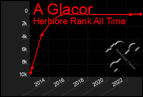 Total Graph of A Glacor