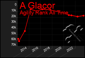 Total Graph of A Glacor