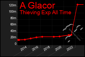 Total Graph of A Glacor