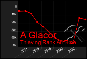 Total Graph of A Glacor