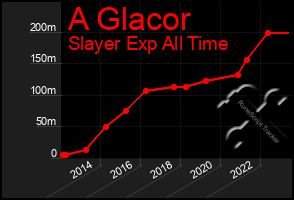 Total Graph of A Glacor