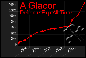 Total Graph of A Glacor