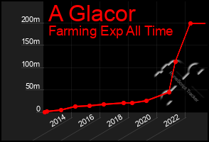 Total Graph of A Glacor