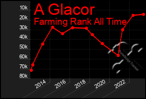 Total Graph of A Glacor