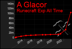 Total Graph of A Glacor