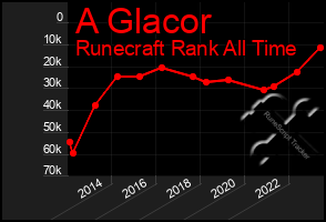 Total Graph of A Glacor