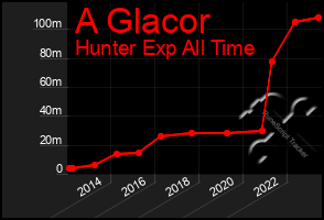 Total Graph of A Glacor