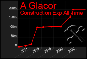 Total Graph of A Glacor