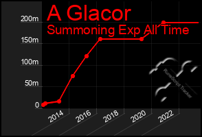 Total Graph of A Glacor