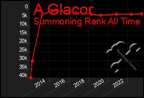 Total Graph of A Glacor