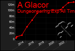 Total Graph of A Glacor