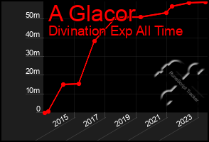 Total Graph of A Glacor