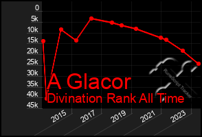 Total Graph of A Glacor