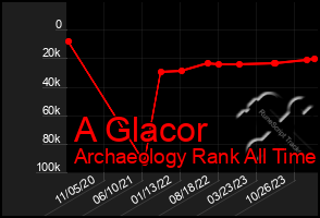 Total Graph of A Glacor