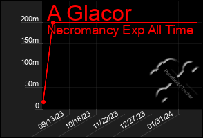 Total Graph of A Glacor