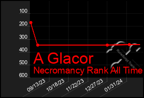 Total Graph of A Glacor