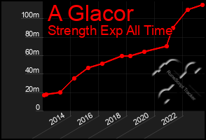 Total Graph of A Glacor