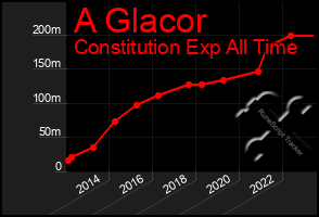 Total Graph of A Glacor