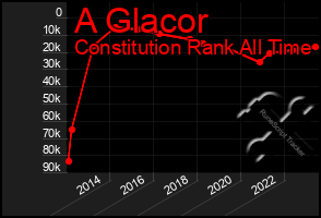 Total Graph of A Glacor