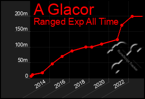 Total Graph of A Glacor