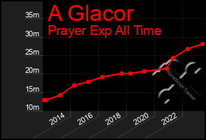 Total Graph of A Glacor