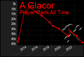 Total Graph of A Glacor