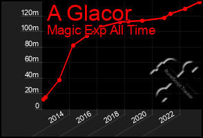 Total Graph of A Glacor