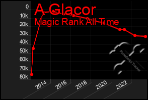 Total Graph of A Glacor