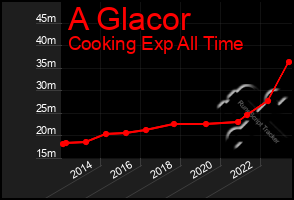 Total Graph of A Glacor