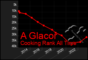 Total Graph of A Glacor