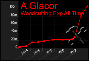 Total Graph of A Glacor
