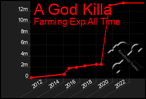 Total Graph of A God Killa