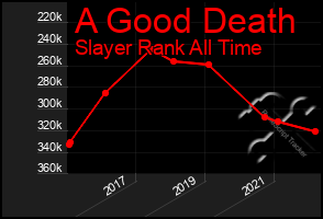 Total Graph of A Good Death