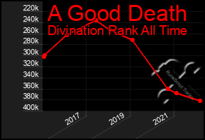 Total Graph of A Good Death