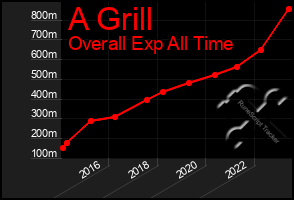 Total Graph of A Grill