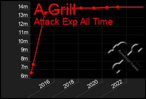 Total Graph of A Grill