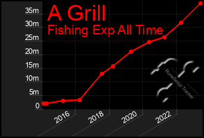 Total Graph of A Grill