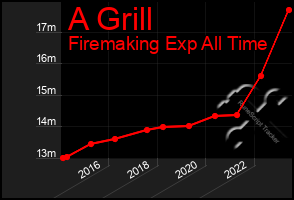 Total Graph of A Grill